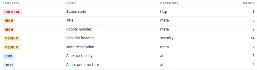 A table of prioritised SEO issues from the example report, showing severity, issue name, category and number of affected pages, including a critical status-code error, two high-severity title and noindex issues, and medium security-header and meta-description issues