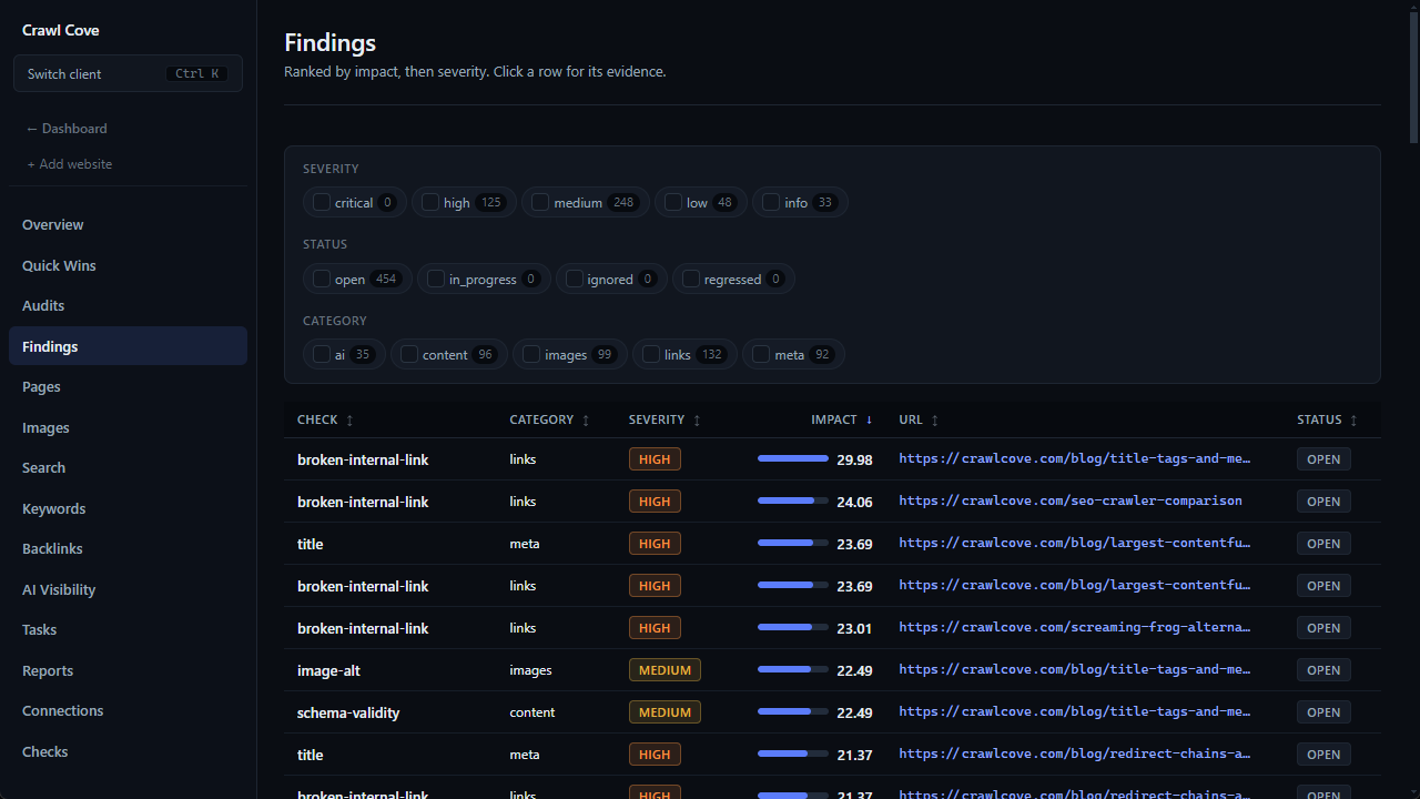 The Findings Explorer table with check, category, severity, impact score, affected URLs, and status columns