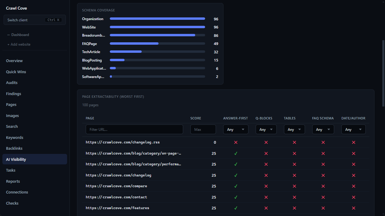 The Crawl Cove AI Visibility page showing AI-readiness checks and a share-of-AI-voice chart