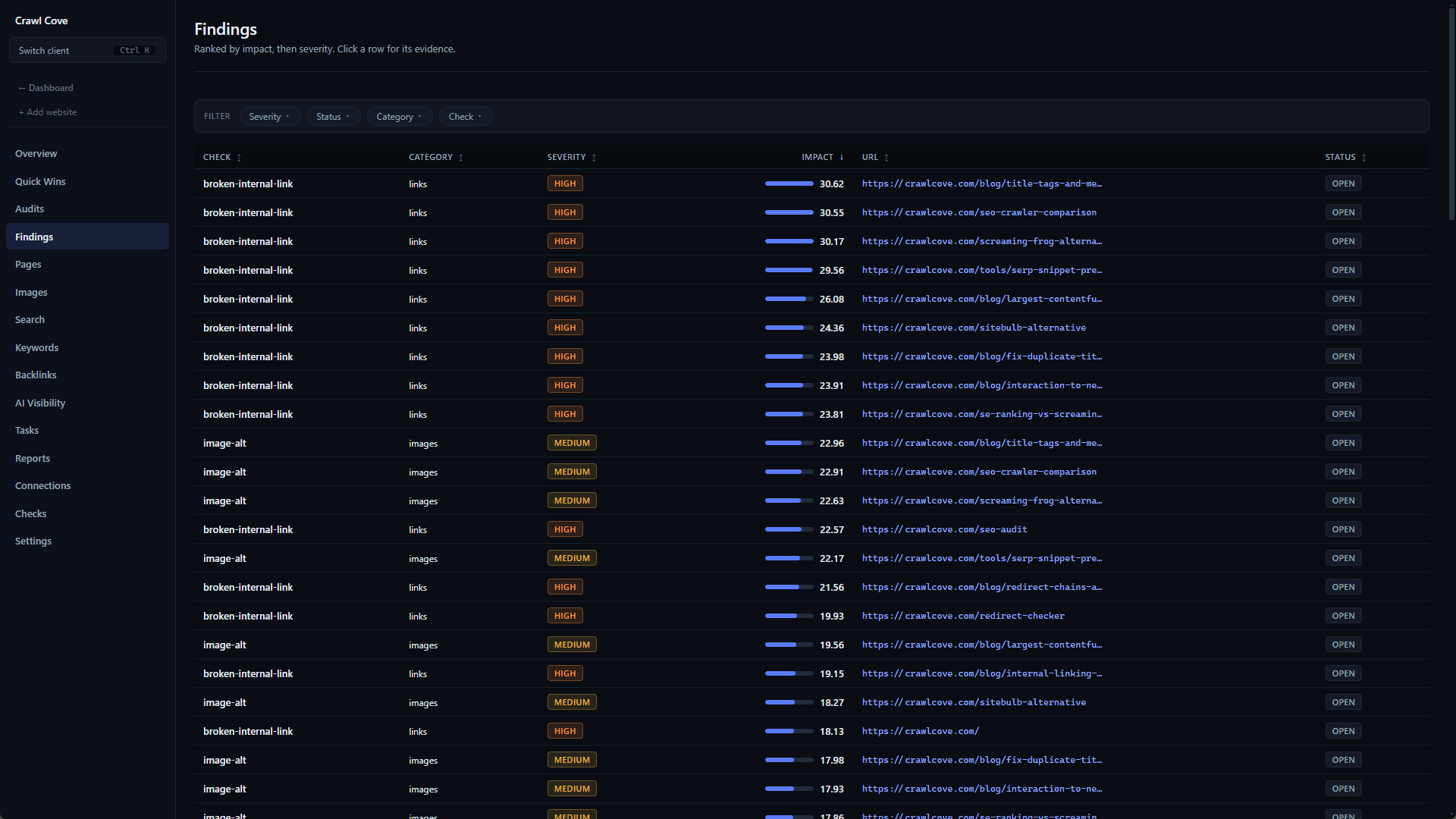 The Findings Explorer table sorted by impact score, highest first