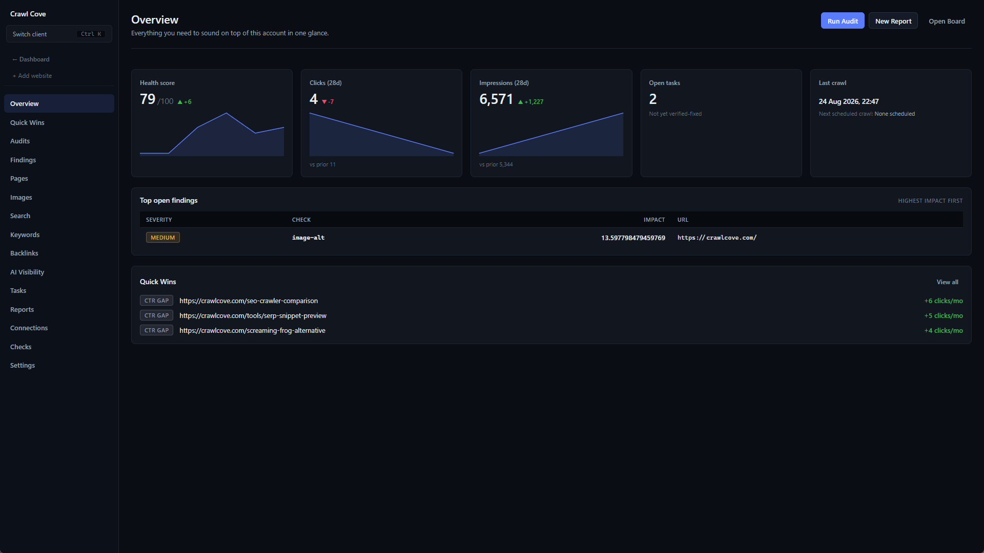 Crawl Cove desktop application showing a site Overview: health score, 28-day Search Console clicks and impressions, top open findings ranked by impact, and quick wins